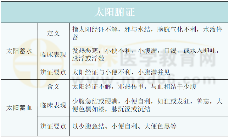 太陽腑證 太陽腑證