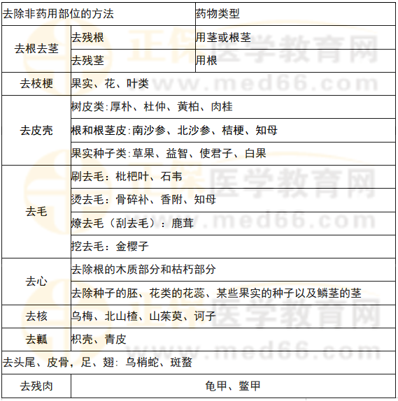 去除非藥用部位的方法 去除非藥用部位的方法