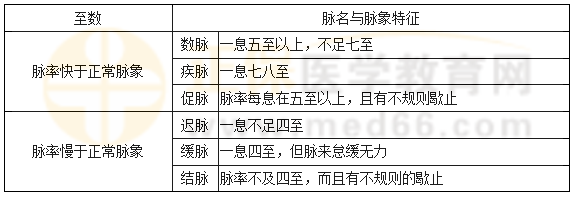 相似脈至數(shù)比較表 相似脈至數(shù)比較表