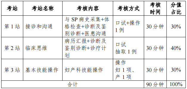 婦產(chǎn)科住院醫(yī)師規(guī)范化培訓結(jié)業(yè)臨床實踐能力考核考站設(shè)置