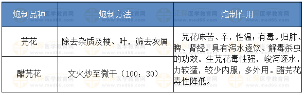 芫花的炮制方法、炮制作用