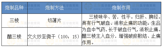 三棱的炮制方法、炮制作用