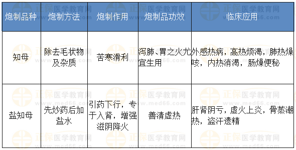 知母的炮制方法、作用、功效、應(yīng)用 知母的炮制方法、作用、功效、應(yīng)用