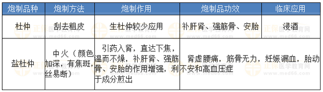 杜仲的炮制方法、作用、功效、應(yīng)用