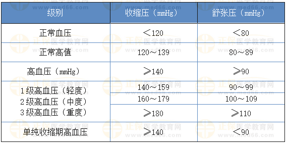血壓水平的定義和分級