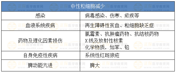 中性粒細(xì)胞減少的常見原因 中性粒細(xì)胞減少的常見原因