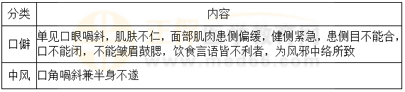 望面部病變的臨床表現(xiàn)及意義 口眼 望面部病變的臨床表現(xiàn)及意義 口眼