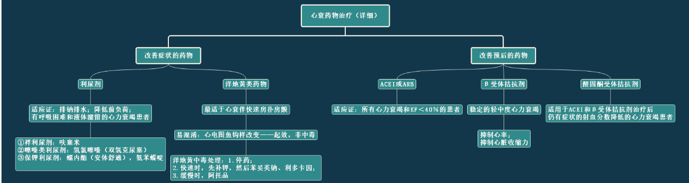 心衰藥物治療