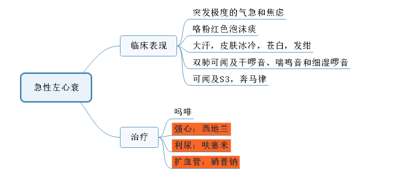 急性左心衰
