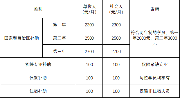 1.國(guó)家和自治區(qū)財(cái)政補(bǔ)助 1.國(guó)家和自治區(qū)財(cái)政補(bǔ)助