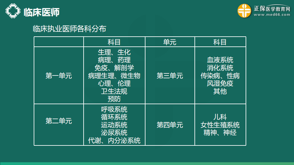8.21  免費公開課-臨床執(zhí)業(yè)醫(yī)師第三、四單元考點串講--于多多 (99)