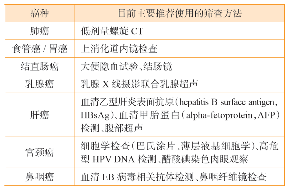 針對上述癌癥高危人群，推薦使用的篩查方法見下表：