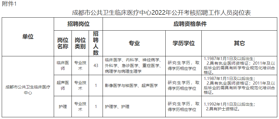 1.成都市公共衛(wèi)生臨床醫(yī)療中心2022年公開(kāi)考核招聘45名工作人員崗位表 1.成都市公共衛(wèi)生臨床醫(yī)療中心2022年公開(kāi)考核招聘45名工作人員崗位表