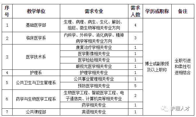 高層次人才(學科帶頭人、教學科研崗)