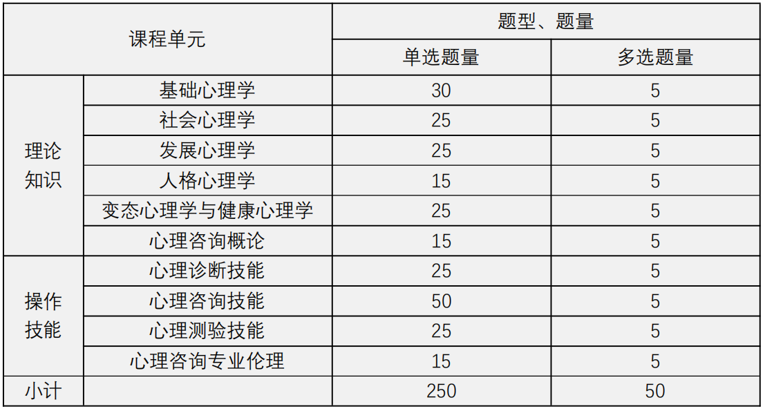 考試題型