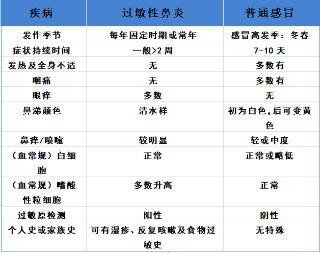 鼻炎區(qū)分