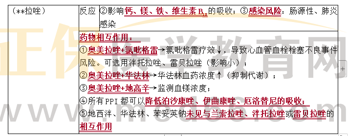 胃食管用藥 胃食管用藥