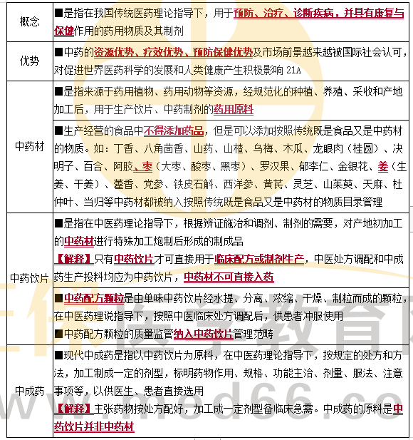 中藥分類