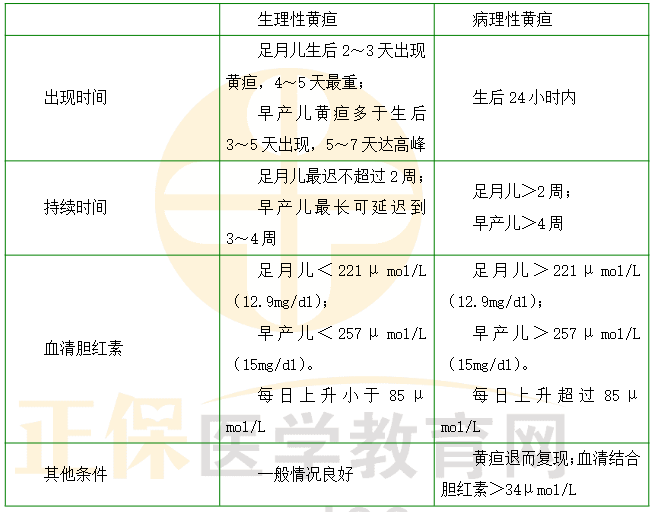生理性黃疸與病理性黃疸的對比