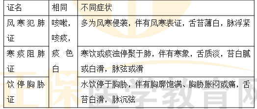 風(fēng)寒犯肺、寒痰阻肺、飲停胸脅證的鑒別