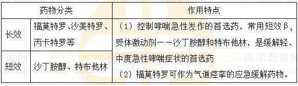 β2受體激動劑藥物分類及作用特點-2023執(zhí)業(yè)藥師《藥二》必學(xué)知識點