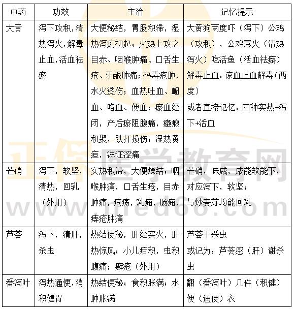 經(jīng)典練習(xí)題舉例 1.某男，40歲，患熱結(jié)便秘，兼肝經(jīng)實(shí)火，宜選用的藥是 A.龍膽 B.蘆薈 C.青蒿 D.番瀉葉 E.青葙子 【答案】B 【解析】蘆薈的主治：熱結(jié)便秘，肝經(jīng)實(shí)火，肝熱驚風(fēng)；小兒疳積，蟲積腹痛；癬瘡（外用）。 2.大黃的功效不包括 A.活血化瘀 B.化痰止咳 C.瀉下攻積 D.清熱瀉火 E.涼血解毒 【答案】B 【解析】大黃【功效】瀉下攻積，清熱瀉火，解毒止血，活血祛瘀。