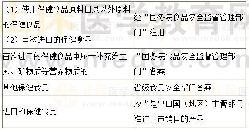 《法規(guī)》?？键c：保健食品的注冊與備案