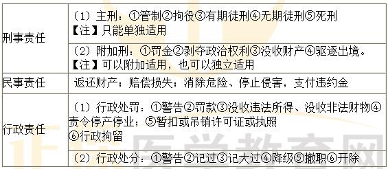 《法規(guī)》?？键c(diǎn)：藥品安全法律責(zé)任的分類