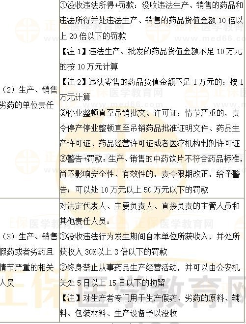《法規(guī)》?？键c(diǎn)：生產(chǎn)、銷售、使用假藥或者劣藥行政責(zé)任
