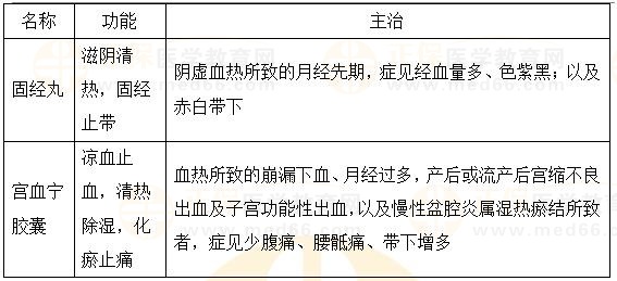 固崩止血?jiǎng)?、安坤除煩?2023執(zhí)業(yè)藥師《中藥二》重要知識(shí)點(diǎn)打卡