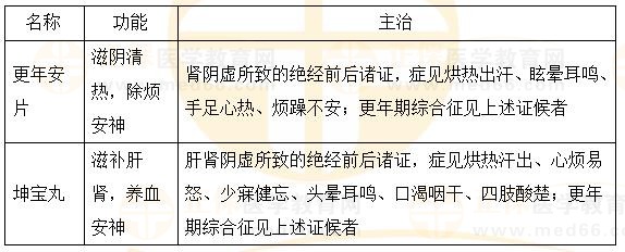 固崩止血?jiǎng)?、安坤除煩?2023執(zhí)業(yè)藥師《中藥二》重要知識(shí)點(diǎn)打卡