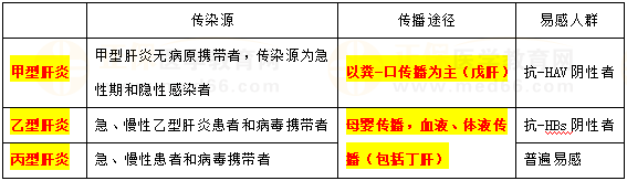 甲、乙、丙肝炎流行病學(xué)