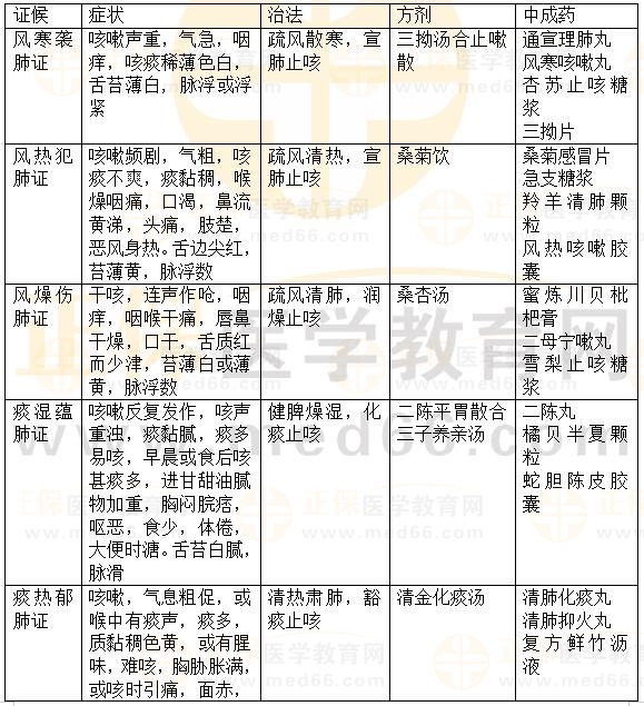 內(nèi)科?。嚎人?2023執(zhí)業(yè)藥師《中藥綜》重要知識(shí)點(diǎn)打卡