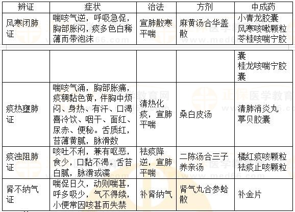 內(nèi)科?。捍C-2023執(zhí)業(yè)藥師《中藥綜》重要知識點打卡