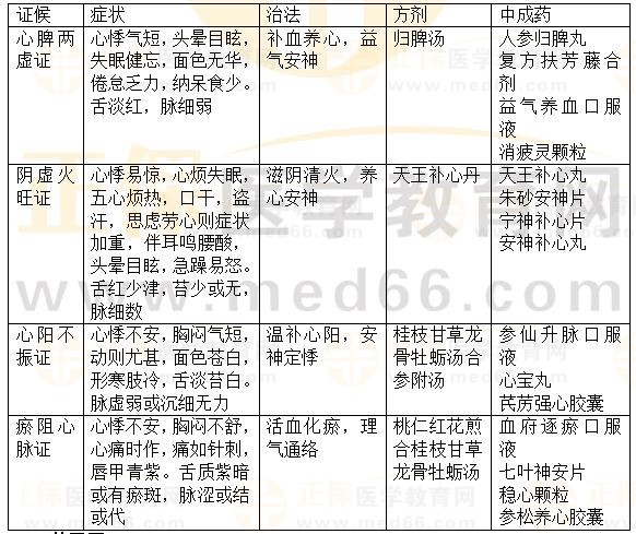 內(nèi)科?。盒募?2023執(zhí)業(yè)藥師《中藥綜》重要知識點打卡