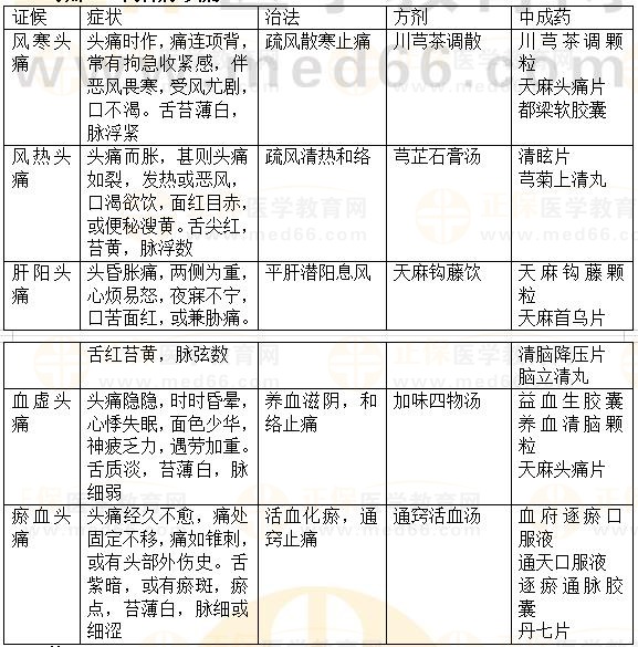 內(nèi)科?。侯^痛-2023執(zhí)業(yè)藥師《中藥綜》重要知識點打卡