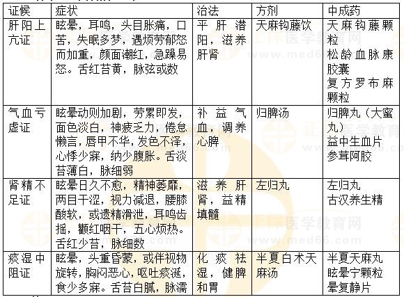 內(nèi)科?。貉?2023執(zhí)業(yè)藥師《中藥綜》重要知識點(diǎn)打卡