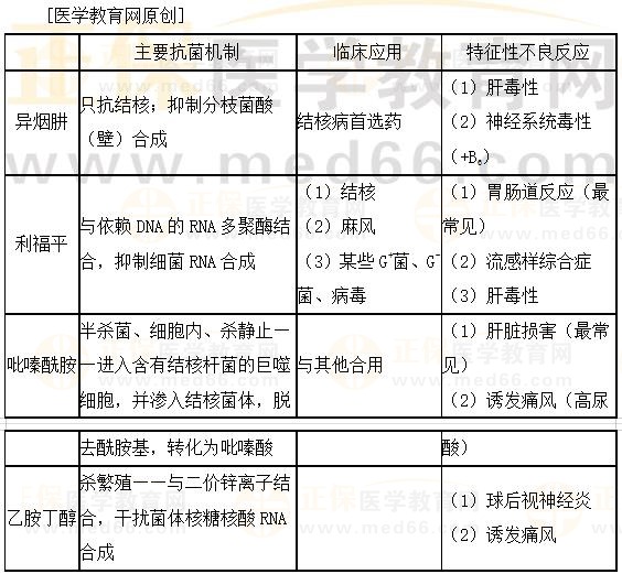 醫(yī)學教育網執(zhí)業(yè)西藥師：《答疑周刊》2023年第19期