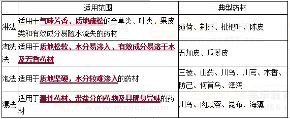 ?。ǘ┏Ｓ玫乃幚碥浕椒斑m用的品種總結(jié)