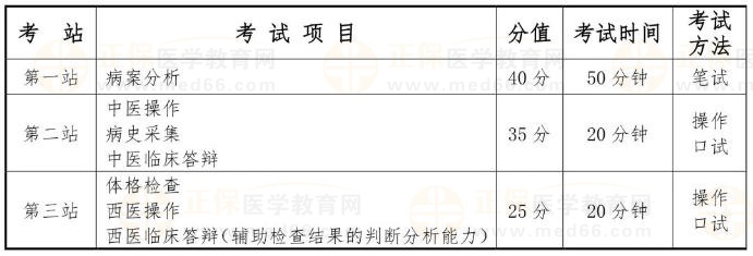 國(guó)家中醫(yī)類別醫(yī)師資格考試實(shí)踐技能考試采用三站式考試方法，具體安排如下：