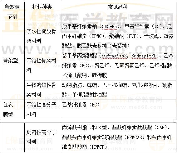 口服固體制劑的常用輔料：釋放調(diào)節(jié)劑-2023執(zhí)業(yè)藥師《藥一》重要知識點(diǎn)打卡
