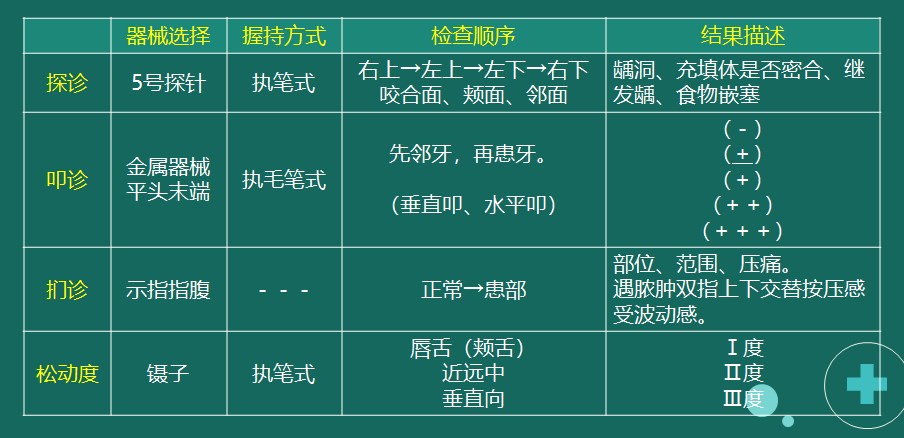 示例2：探診、叩診、捫診、松動(dòng)度檢查