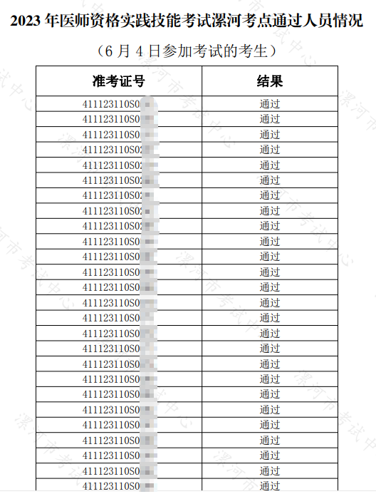 2023年醫(yī)師資格實踐技能考試漯河考點通過人員情況 （6月4日參加考試的考生）-1
