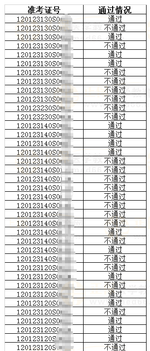 天津市醫(yī)學考試中心東麗區(qū)相關考生實踐技能考試成績
