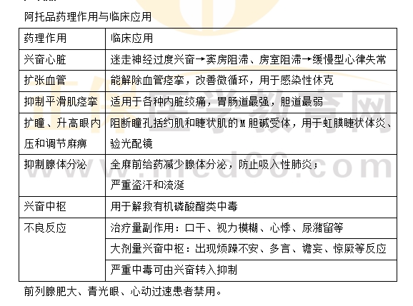 阿托品藥理作用與臨床應用