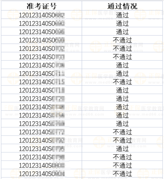 【關(guān)注】2023年醫(yī)師資格考試天津考區(qū)河?xùn)|考點實踐技能考試成績公示-2