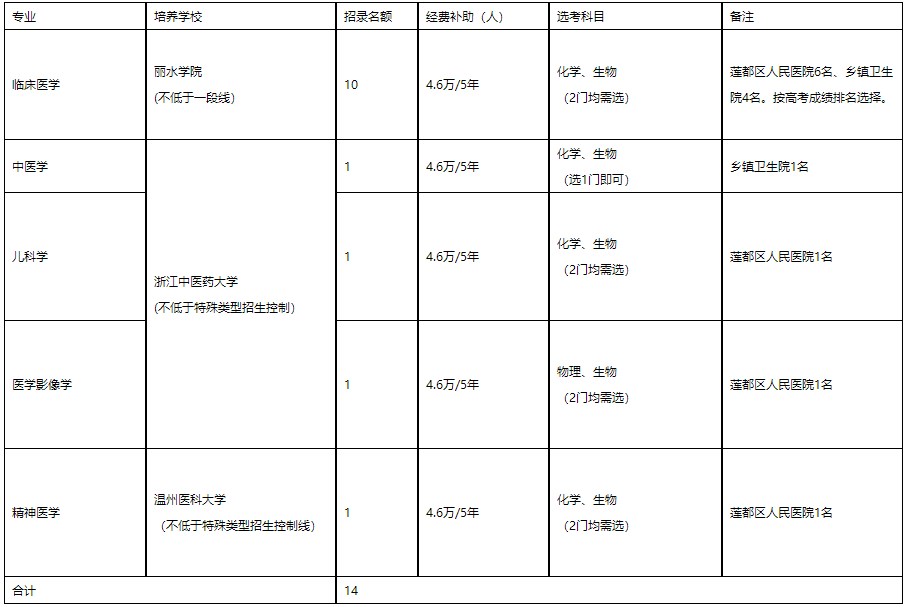 培養(yǎng)院校、專業(yè)、計劃數(shù)及培養(yǎng)單位