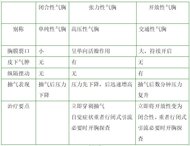 閉合性、張力性、開放性氣胸對(duì)比