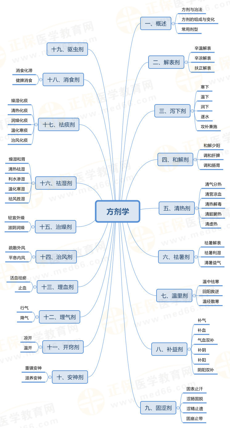 7.方劑學-水印