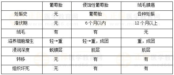 絨癌、侵蝕性葡萄胎、葡萄胎的鑒別